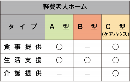 軽費老人ホームの種類 軽費老人ホームにはA型・B型・C型の三種類があり、ケアハウスはC型に当たります。
